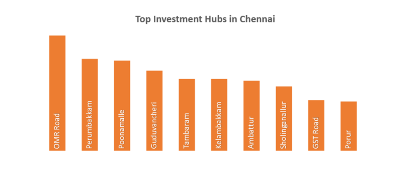 Chennai: Top 10 Investment Destinations of 2015
