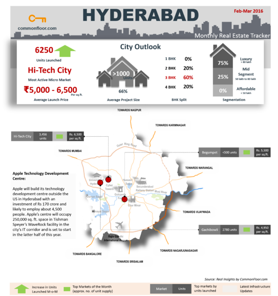 Hyderabad Real Estate