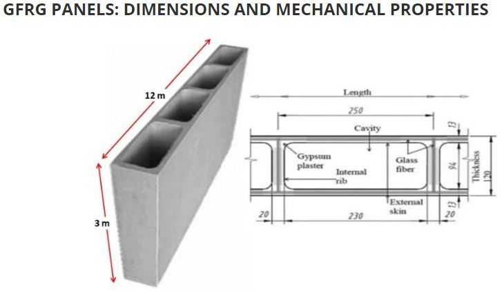 GFRG Panel Construction: A Technological Advancement in Construction ...