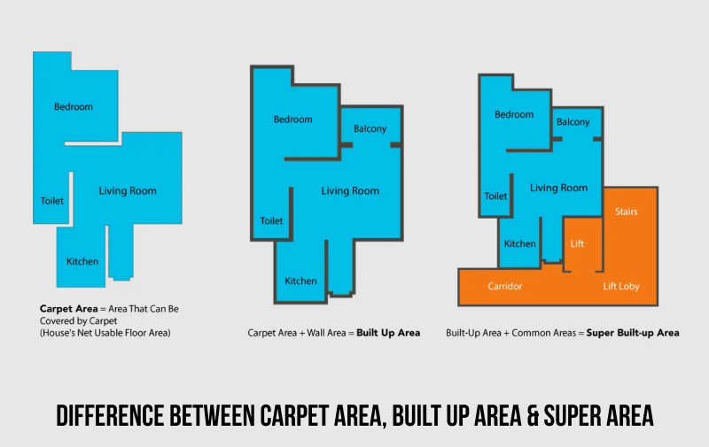 difference between carpet area, built up area & super built up area